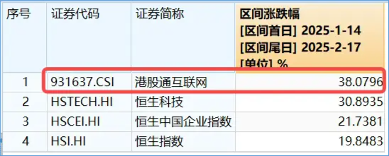 “中国版M7”含量超高！港股互联网ETF（513770）续涨逾2%， 标的本轮强势领涨逾38%-第3张图片