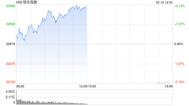 午评：港股恒指涨2.05% 恒生科指涨3.04%科技股持续飙升-第2张图片