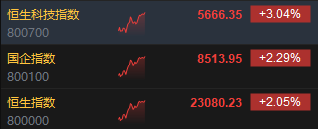 午评：港股恒指涨2.05% 恒生科指涨3.04%科技股持续飙升-第3张图片