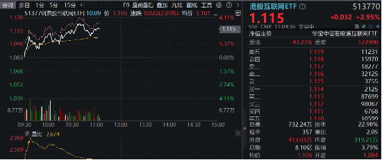 涨不停！港股互联网ETF（513770）拉升涨逾3%，小米续刷新高，腾讯再上500港元！-第1张图片