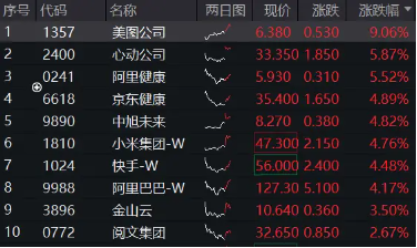 涨不停！港股互联网ETF（513770）拉升涨逾3%，小米续刷新高，腾讯再上500港元！-第2张图片