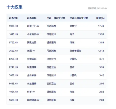 涨不停！港股互联网ETF（513770）拉升涨逾3%，小米续刷新高，腾讯再上500港元！-第4张图片