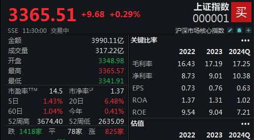 四大行股价齐创新高，沪指半日收涨0.29%-第1张图片