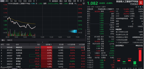 创AI回调，光环新网领跌超9%，资金逢低介入！创业板人工智能ETF华宝（159363）获净申购4100万份-第1张图片