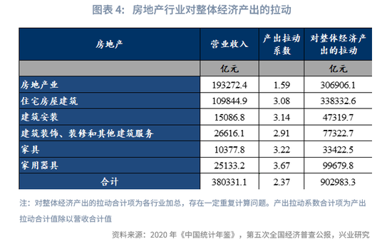 兴业研究|未来已来：TMT产出已超越房地产-第4张图片