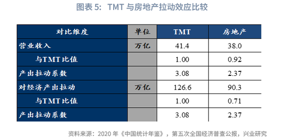 兴业研究|未来已来：TMT产出已超越房地产-第5张图片