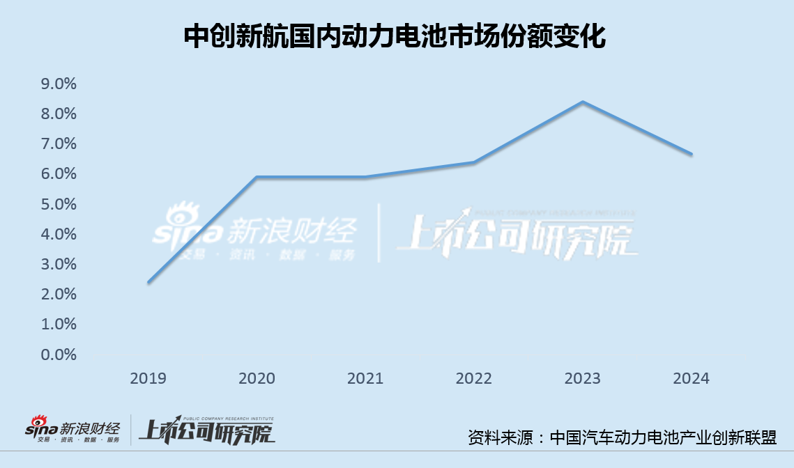 中创新航全球动力电池市场份额逆势下滑 产能继续攀升负债率再破新高-第3张图片
