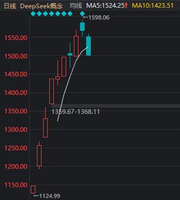 A股突变！银行板块逆势走强，DeepSeek概念首次大回调，什么信号？-第6张图片