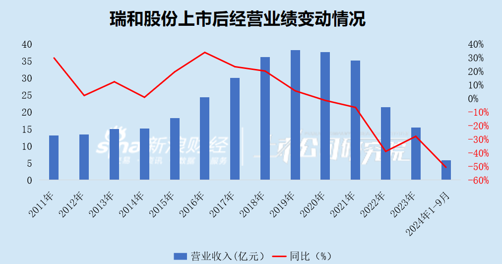 瑞和股份“追光”十年失败告终？ 深陷债务泥潭面临重整 营收规模逐年萎缩累亏16亿-第1张图片