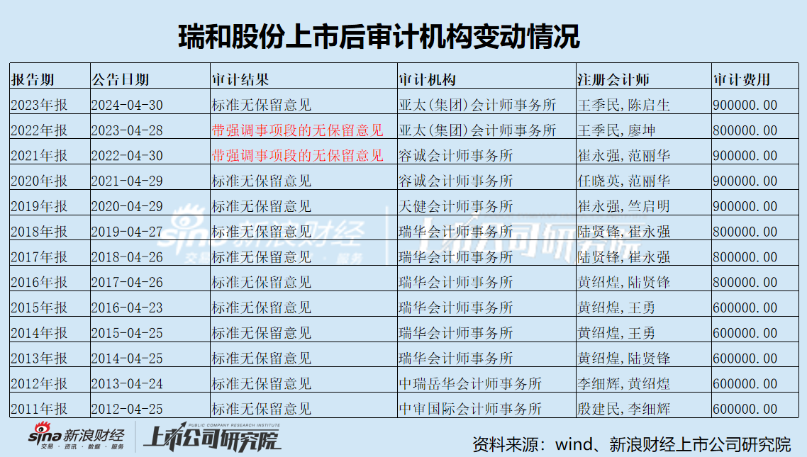 瑞和股份“追光”十年失败告终？ 深陷债务泥潭面临重整 营收规模逐年萎缩累亏16亿-第4张图片
