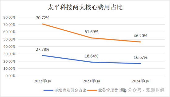 净资产进一步下滑，太平科技将帅频换，唯一科技保险牌照方向可摸清？-第8张图片