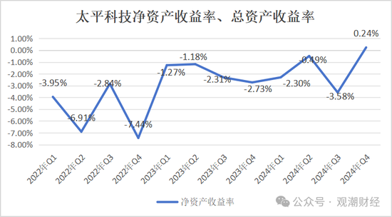 净资产进一步下滑，太平科技将帅频换，唯一科技保险牌照方向可摸清？-第11张图片
