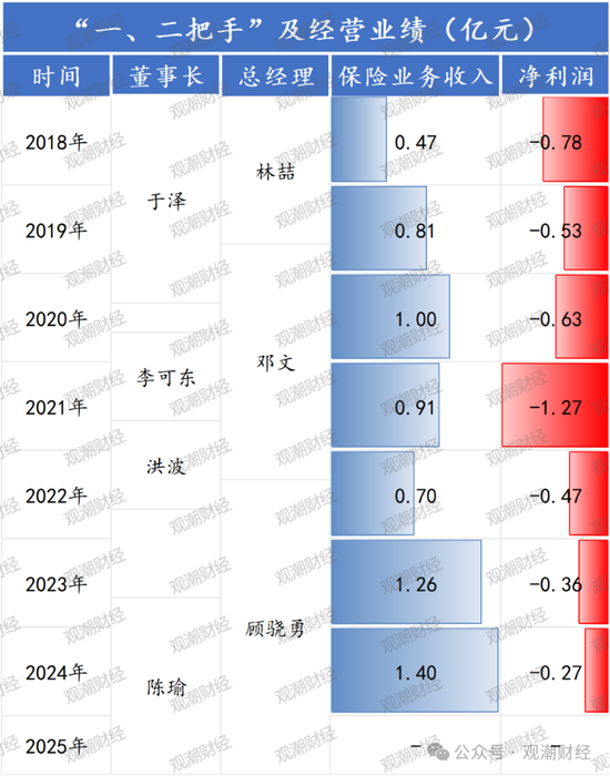 净资产进一步下滑，太平科技将帅频换，唯一科技保险牌照方向可摸清？-第19张图片