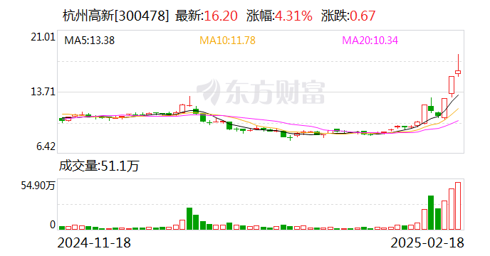 杭州高新：目前公司业务不涉及算力、与DeepSeek没有关联-第1张图片
