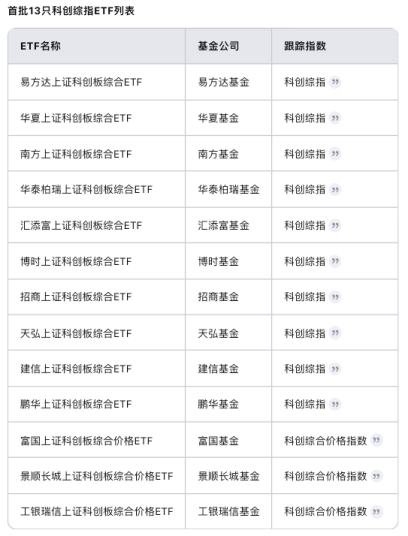 超200亿增量资金！首批科创综指ETF发行，布局科创板再添指数利器，科技投资新时代来了？-第2张图片