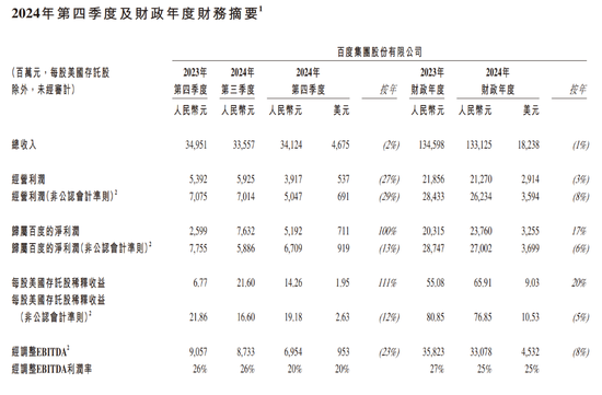 百度Q4营收同比微降，智能云营收大增26%，预计2025年AI投资带来更显著回报-第1张图片