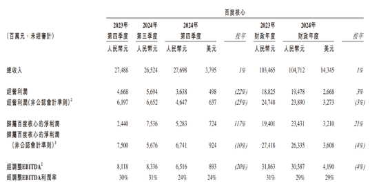 百度Q4营收同比微降，智能云营收大增26%，预计2025年AI投资带来更显著回报-第2张图片