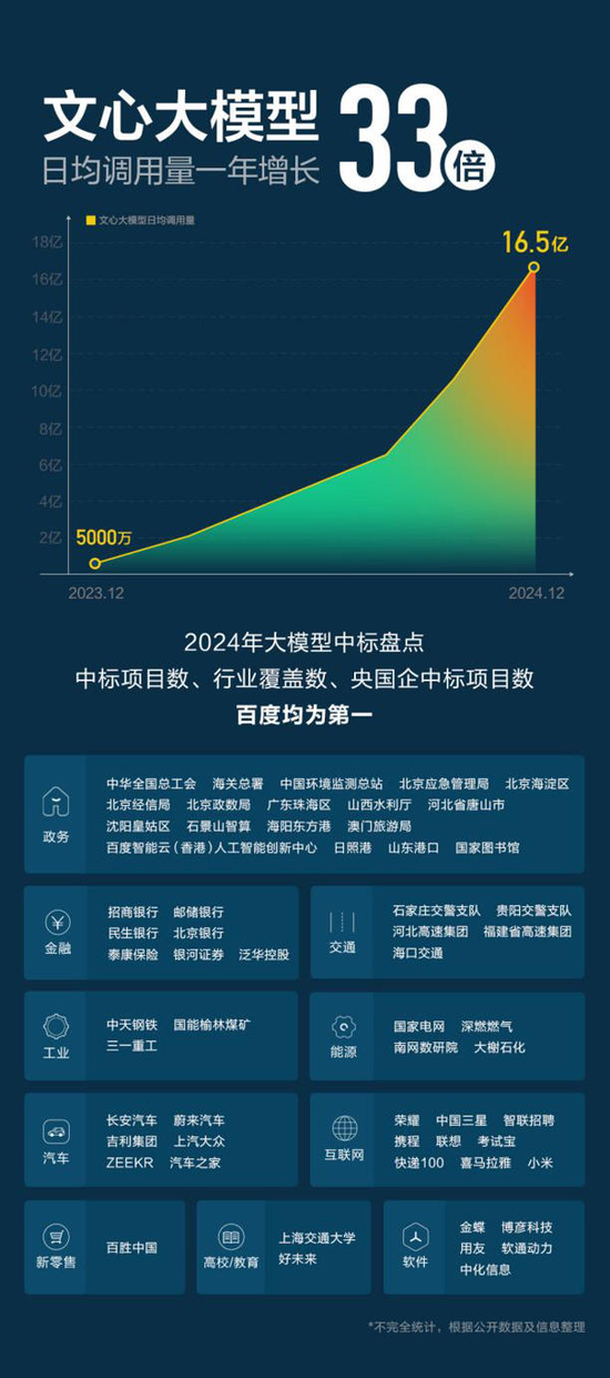 百度Q4营收同比微降，智能云营收大增26%，预计2025年AI投资带来更显著回报-第4张图片