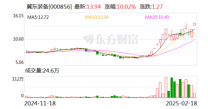 冀东装备：公司与参股子公司尚未在人形机器人领域进行布局或对外开展具体合作-第1张图片