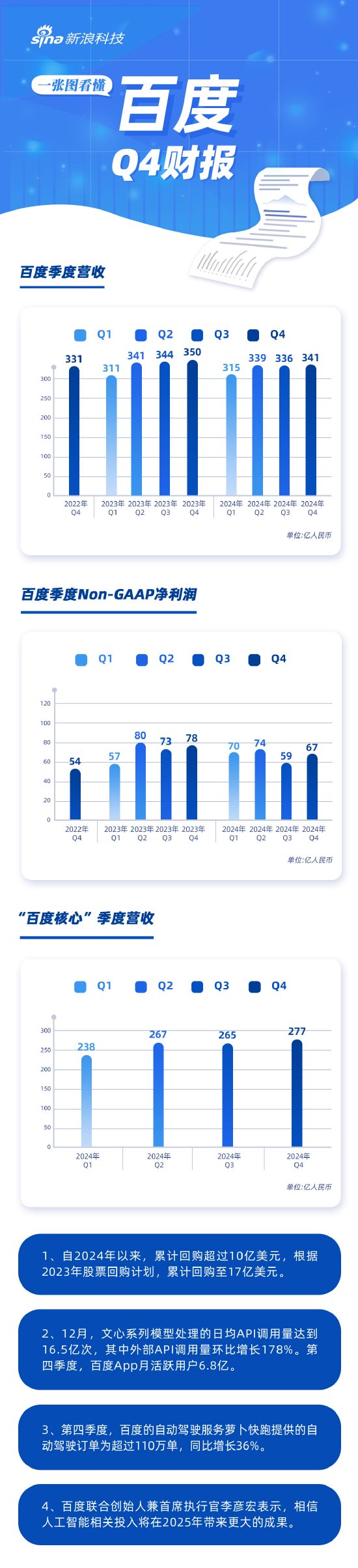 看图：百度第四季度营收341亿元 文心模型日均API调用量16.5亿次-第1张图片