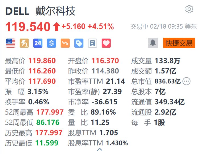 戴尔科技涨超4.5% 据称与xAI达成50亿美元的AI服务器采购协议-第1张图片
