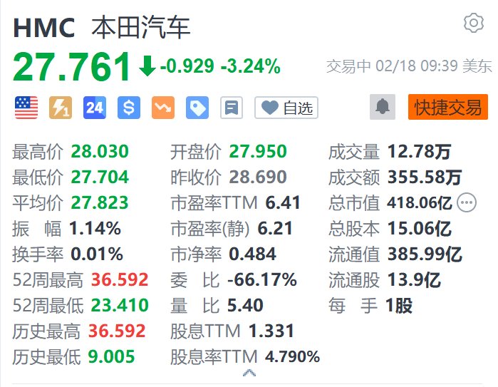 本田汽车跌超3.2% 据悉有意有条件重启与日产谈判-第1张图片