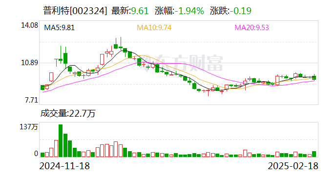 普利特：控股子公司拟约7.5亿元在马来西亚投建2.5GWh圆柱基地项目-第1张图片