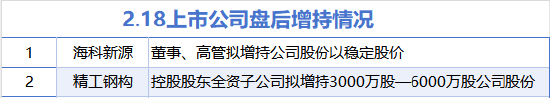 2月18日增减持汇总：海科能源等2股增持 达实智能等17股减持（表）-第1张图片