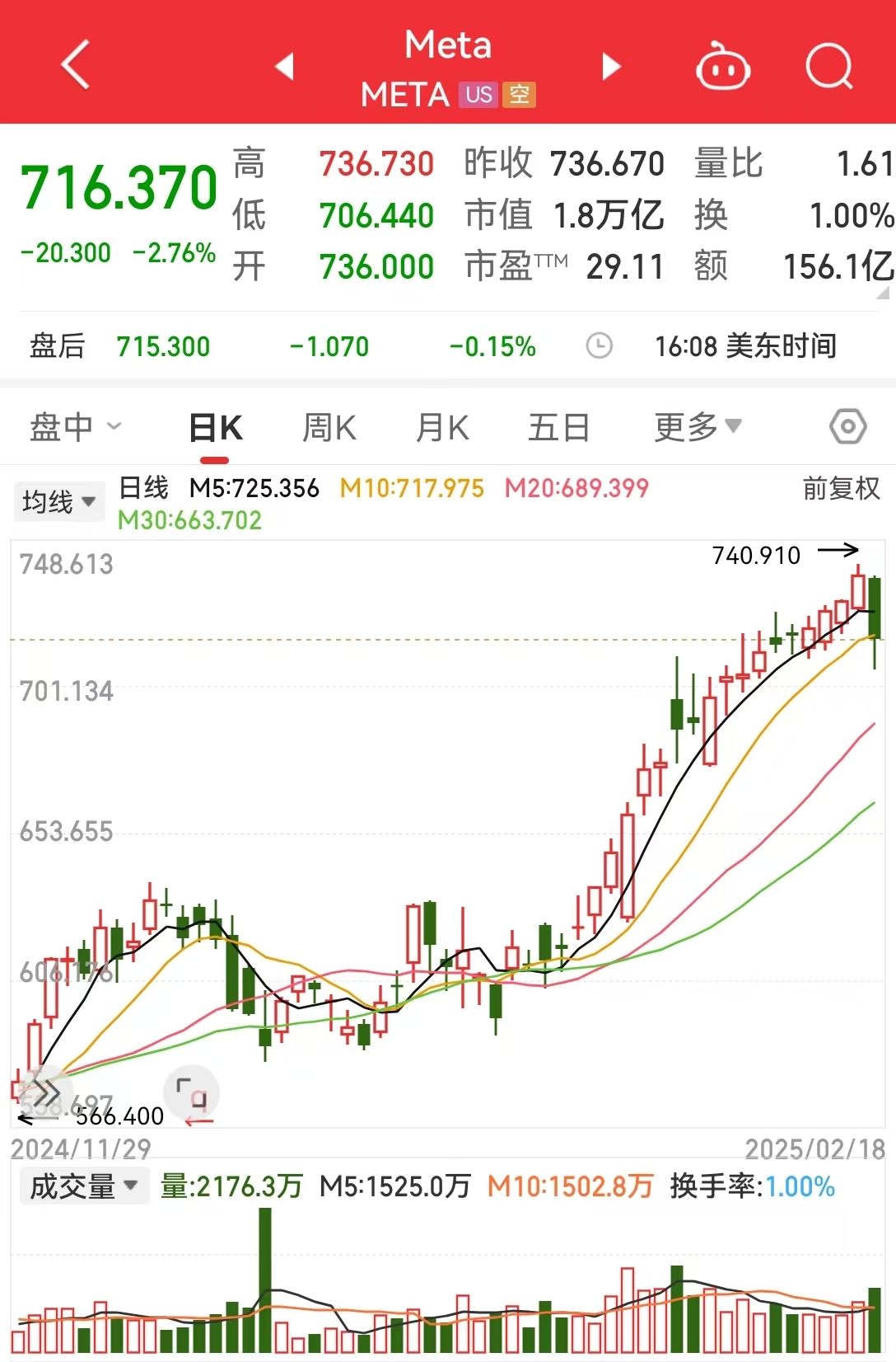 这只中概股再大涨28%，多家国际大行发声：看好中国科技股！Meta结束20连涨，英特尔涨超16%，啥情况？-第2张图片