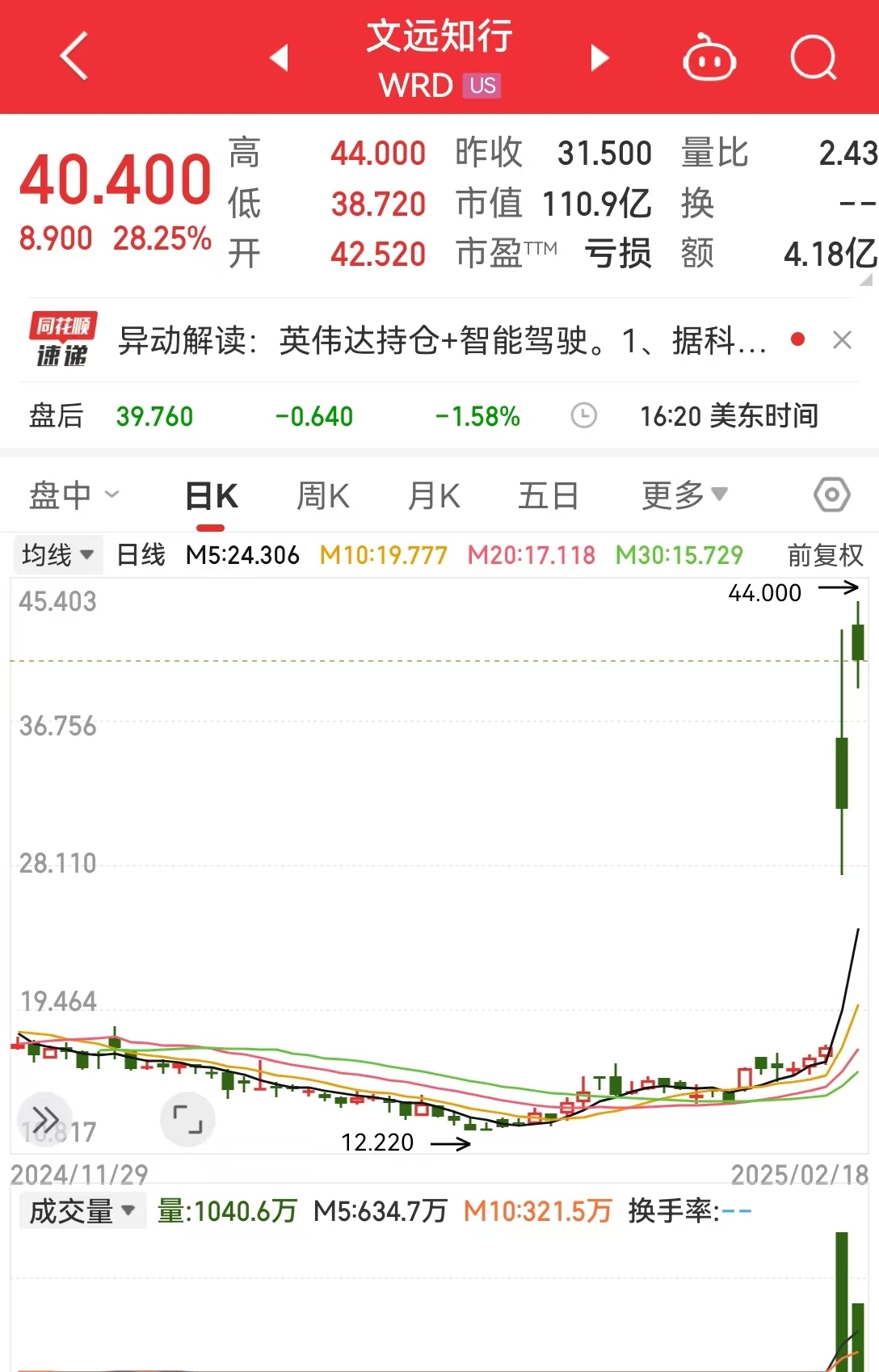 这只中概股再大涨28%，多家国际大行发声：看好中国科技股！Meta结束20连涨，英特尔涨超16%，啥情况？-第5张图片