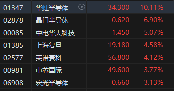 港股半导体概念股逆势走强 华虹半导体涨超10%-第1张图片