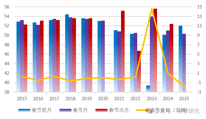 永安研究丨春节扰动下的经济冷暖-第4张图片