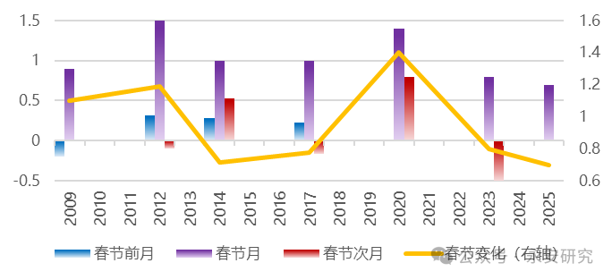 永安研究丨春节扰动下的经济冷暖-第6张图片