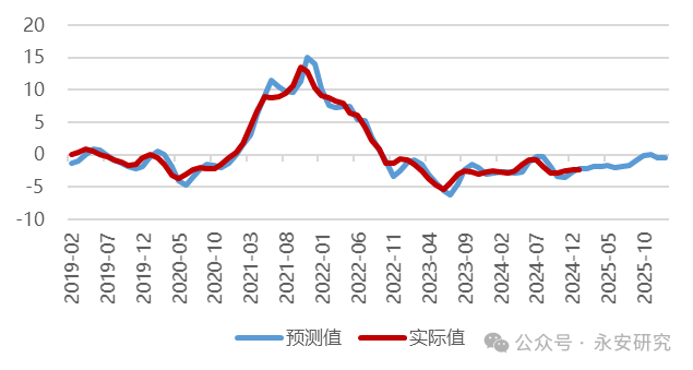 永安研究丨春节扰动下的经济冷暖-第7张图片