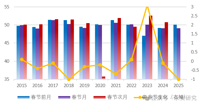 永安研究丨春节扰动下的经济冷暖-第9张图片