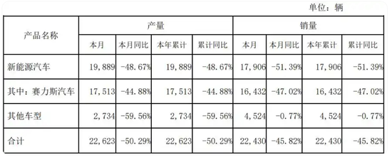 赛力斯： 有人编造问界的不实信息，已报案！-第3张图片