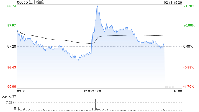 汇丰控股将于4月25日派发第四次股息每股0.36美元-第1张图片