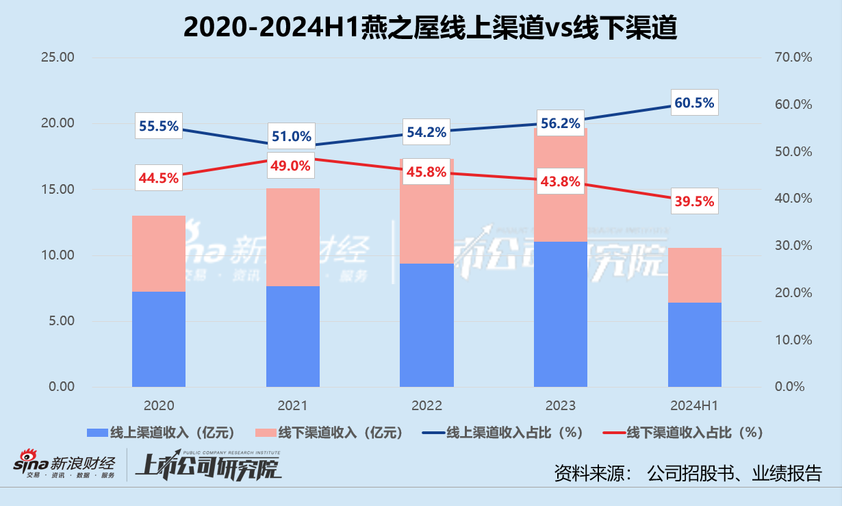 燕之屋2024盈利预警背后：大笔营销带不动收入增长 市值蒸发超三成转型路在何方-第1张图片