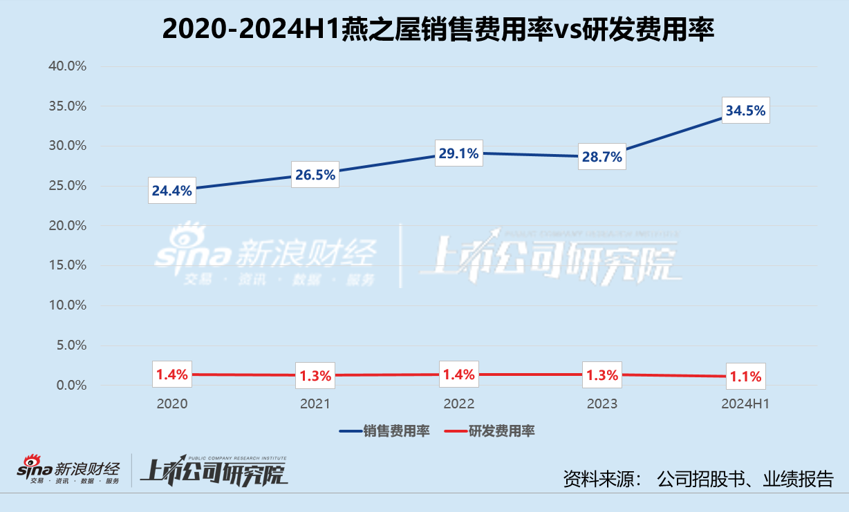 燕之屋2024盈利预警背后：大笔营销带不动收入增长 市值蒸发超三成转型路在何方-第2张图片