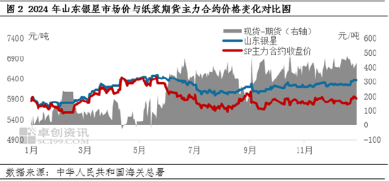 纸浆：24年针叶浆价格阶段性震荡，25年3月价格仍存上涨可能-第4张图片