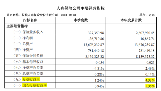 单季亏损超3亿，长城人寿回应来了！-第2张图片
