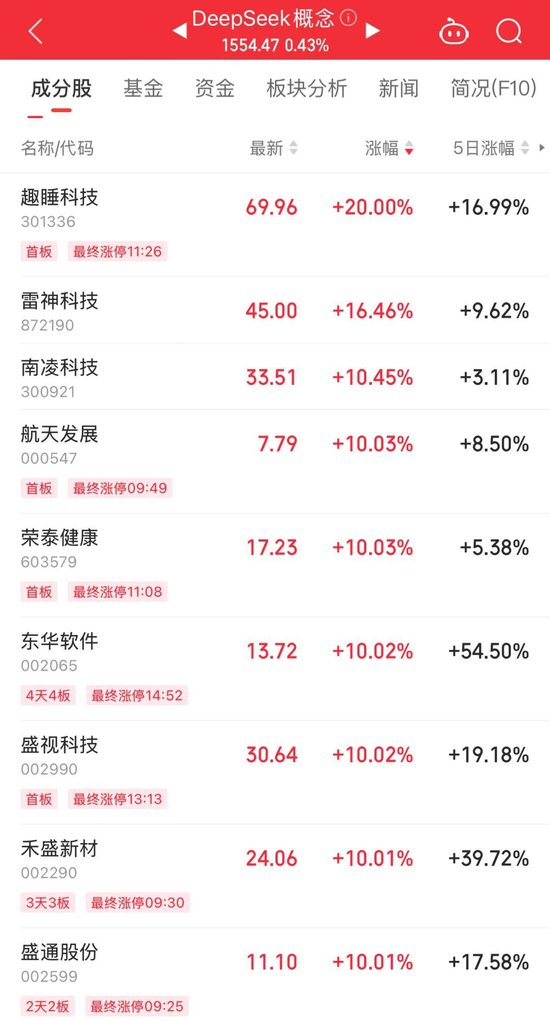 持续火热！300718，大涨超10倍-第3张图片