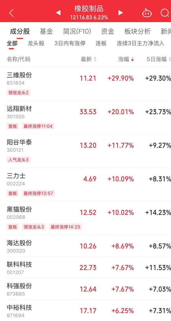持续火热！300718，大涨超10倍-第4张图片