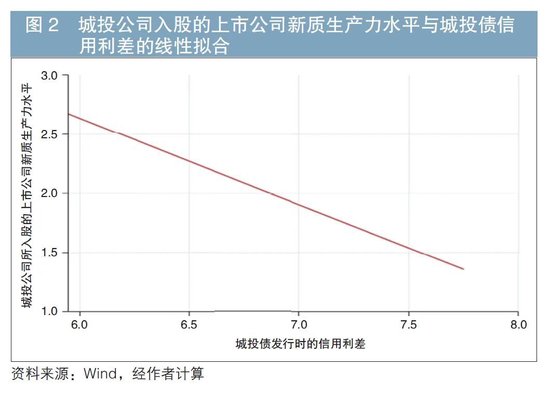 城投公司持股上市公司对城投债发行定价的影响——基于新质生产力视角-第4张图片