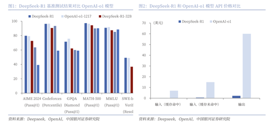 中国银河策略：DeepSeek冲击波，AI赋能加速市场聚势重构-第2张图片
