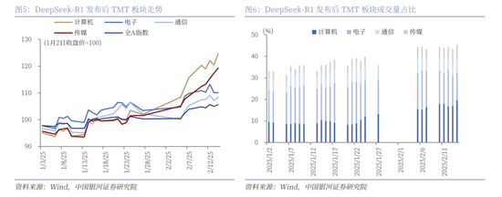 中国银河策略：DeepSeek冲击波，AI赋能加速市场聚势重构-第4张图片