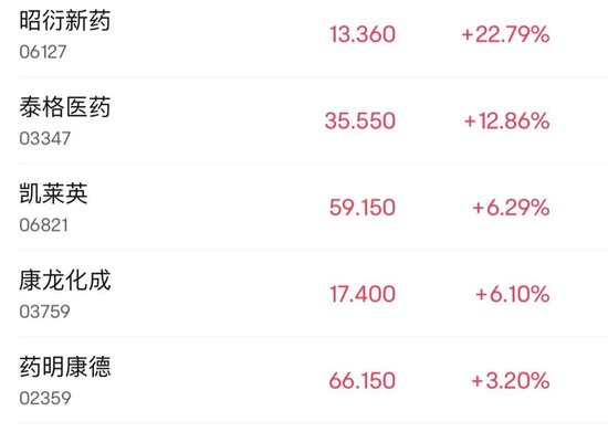 逆市暴涨34%！-第3张图片