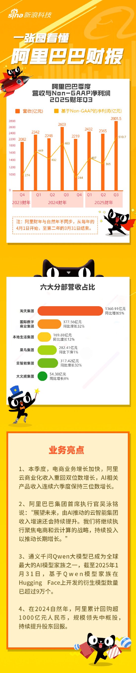 看图：阿里第三财季营收2801.54亿元 2024年累计回购超1000亿元-第1张图片