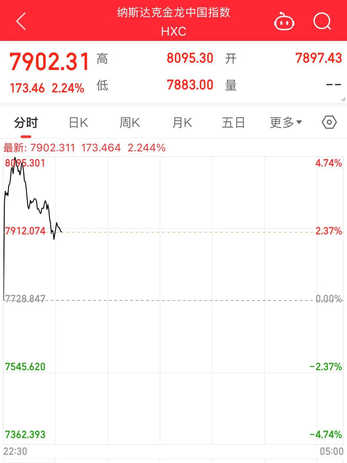 美股三大指数下跌 中国资产大涨！阿里巴巴涨超10% 知乎涨超8% 京东涨超6%-第3张图片