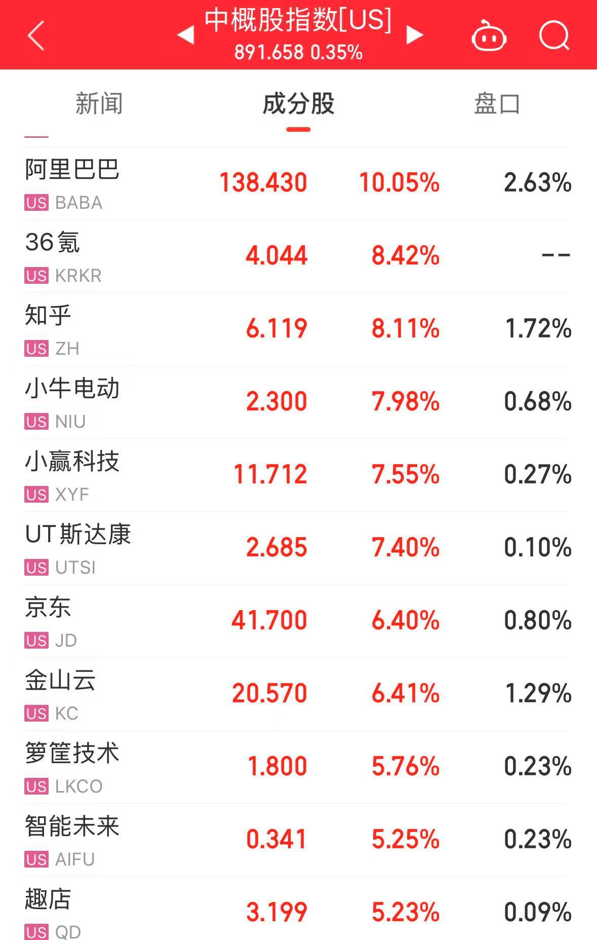 美股三大指数下跌 中国资产大涨！阿里巴巴涨超10% 知乎涨超8% 京东涨超6%-第4张图片